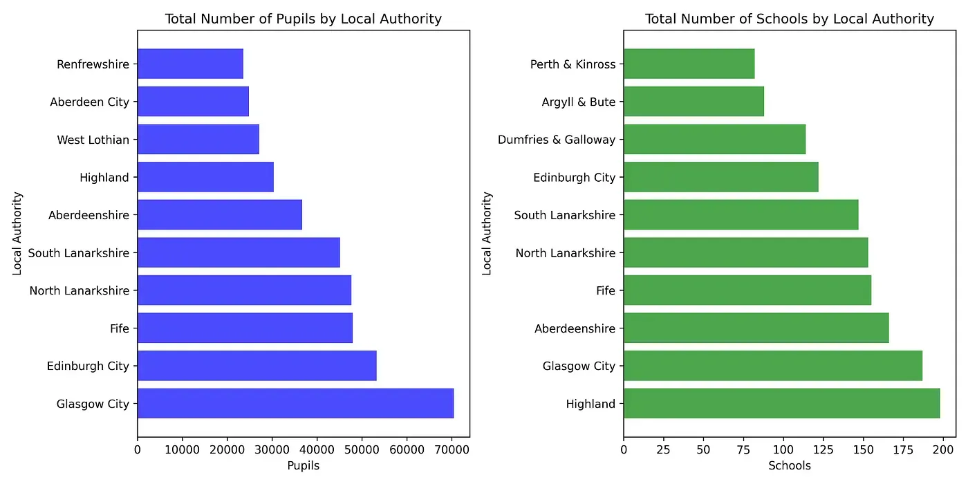Figure 2: TOP10 Scottish local authorities with the highest number of pupils and schools