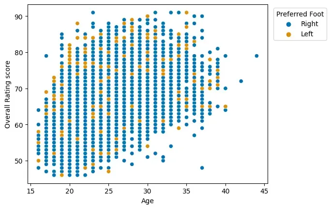 Figure 2: Scatter plot of Overall Rating Score and Age
