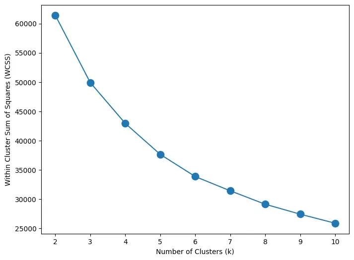 Figure 4: WSCC method